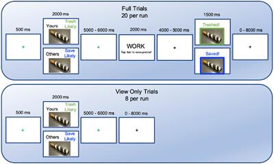 Neural correlates of overvaluation and the effort to save possessions in a novel decision task: An exploratory fMRI study